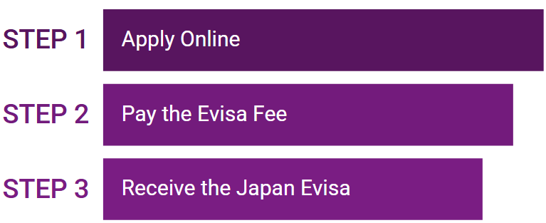 Application Process Step By Step Guide