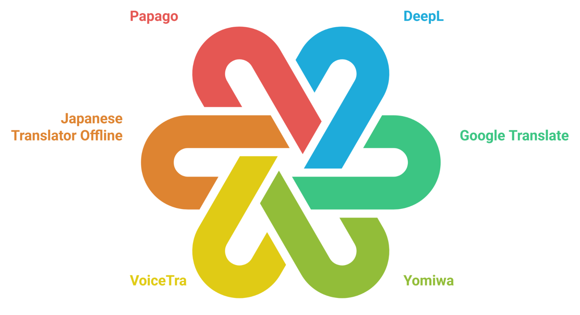 Best Language Translation Apps