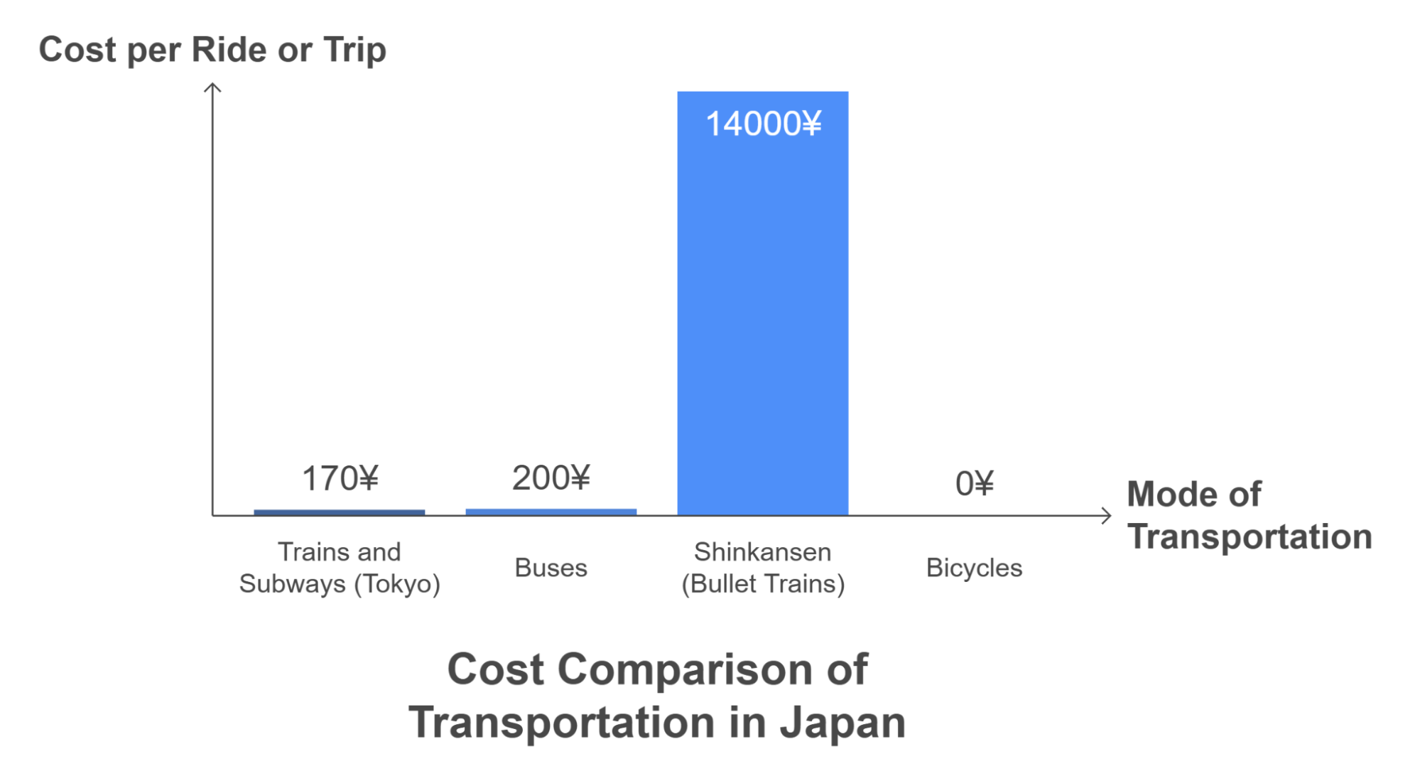 Cost Comparison Of Japanese Transportation