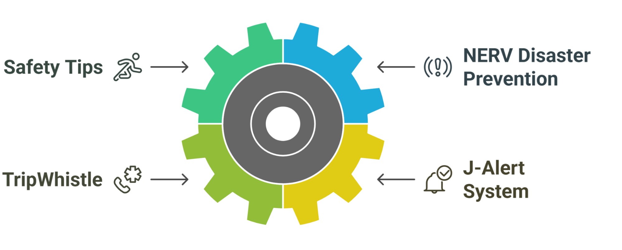 Emergency And Safety Apps