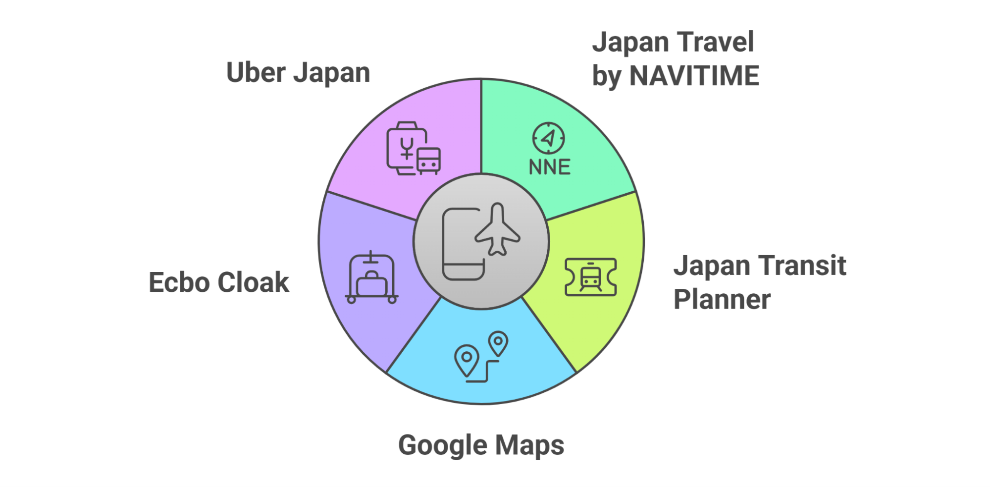 Essential Transportation Apps