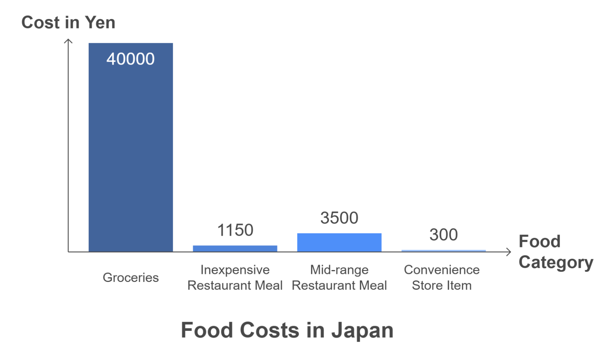 Food Pricing In Japan Chart
