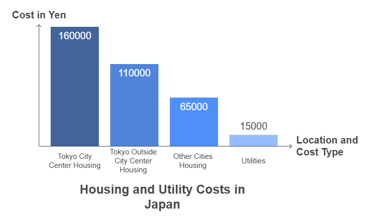 Housing Is One Of The Most Significant Expenses In Japan Particularly In Large Cities Like Tokyo