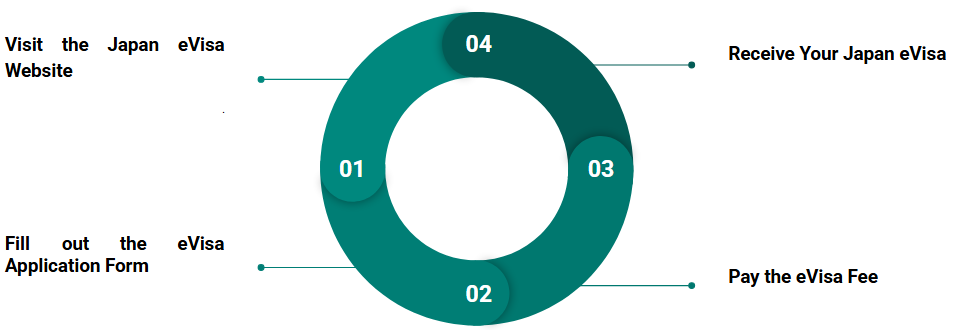 Japan eVisa Application Process