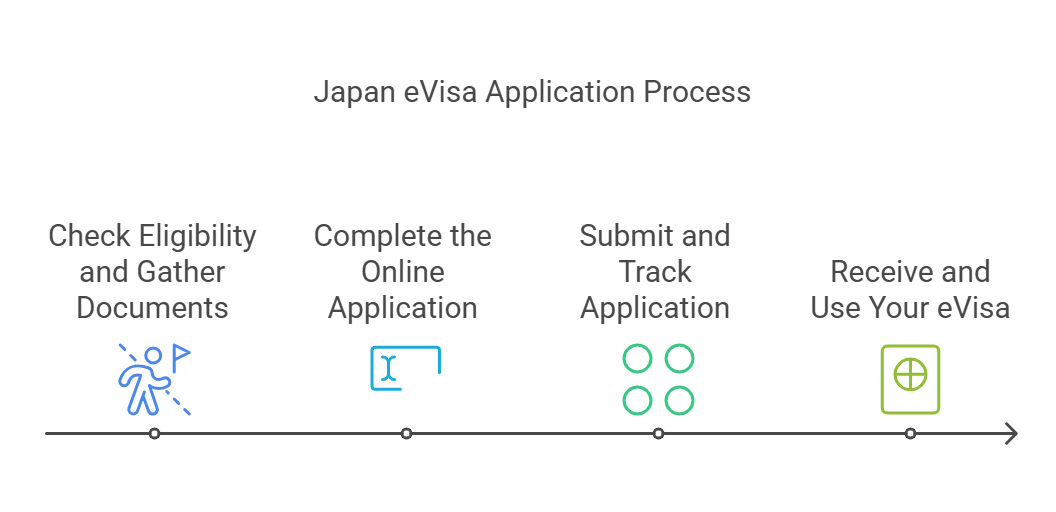 Step-by-step eVisa process with icons: Check eligibility, complete application, submit and track, receive eVisa