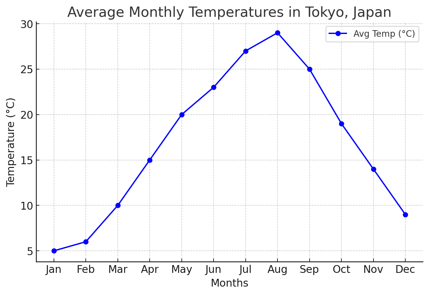 Japan general weather and a graph