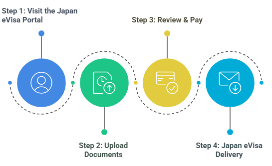 Japan eVisa Application Process
