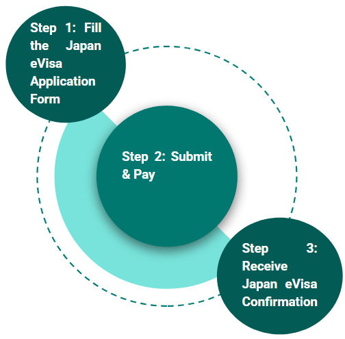 Japan eVisa Application Process